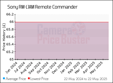 Best Price History for the Sony RM-L1AM Remote Commander