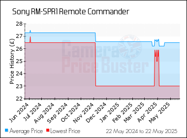 Best Price History for the Sony RM-SPR1 Remote Commander