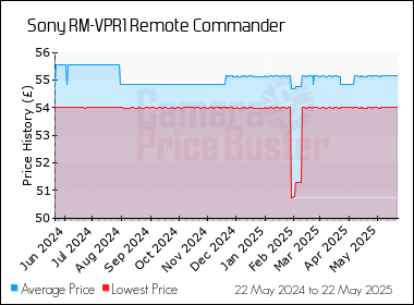 Best Price History for the Sony RM-VPR1 Remote Commander