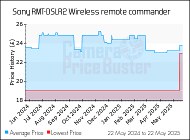 Best Price History for the Sony RMT-DSLR2 Wireless remote commander