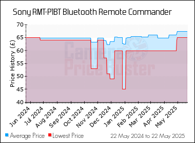 Best Price History for the Sony RMT-P1BT Bluetooth Remote Commander