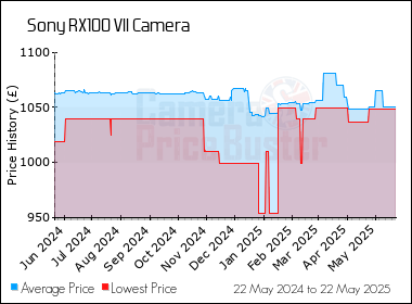Best Price History for the Sony RX100 VII Camera