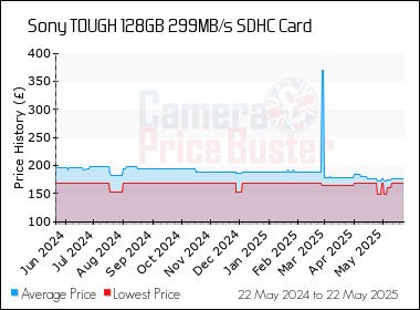 Best Price History for the Sony TOUGH 128GB 299MB/s SDHC Card