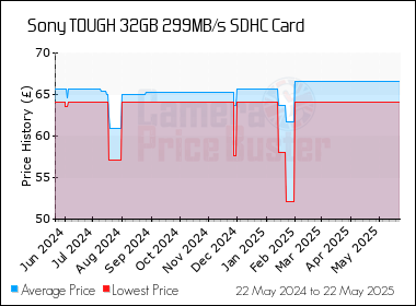 Best Price History for the Sony TOUGH 32GB 299MB/s SDHC Card
