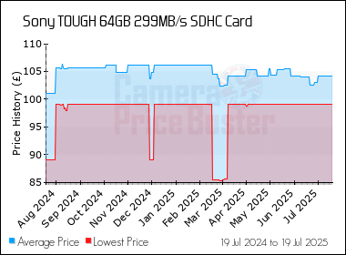 Best Price History for the Sony TOUGH 64GB 299MB/s SDHC Card