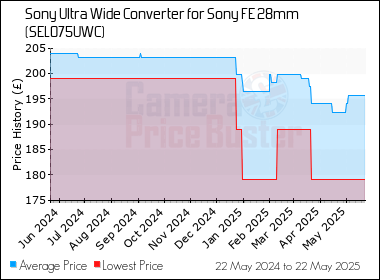 Best Price History for the Sony Ultra Wide Converter for Sony FE 28mm (SEL075UWC)