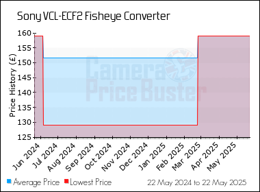 Best Price History for the Sony VCL-ECF2 Fisheye Converter