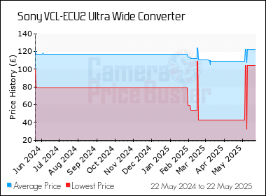 Best Price History for the Sony VCL-ECU2 Ultra Wide Converter