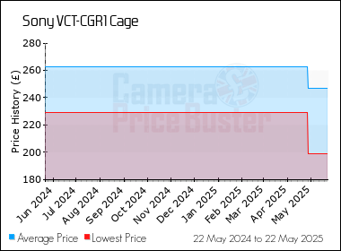 Best Price History for the Sony VCT-CGR1 Cage