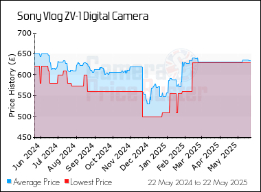 Best Price History for the Sony Vlog ZV-1 Digital Camera