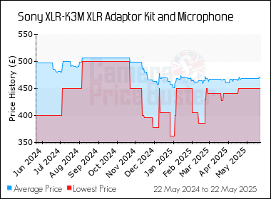 Best Price History for the Sony XLR-K3M XLR Adaptor Kit and Microphone
