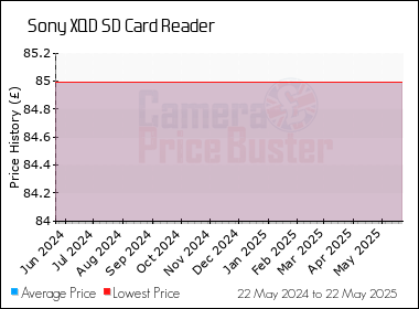 Best Price History for the Sony XQD SD Card Reader