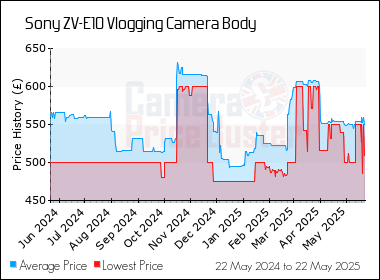 Best Price History for the Sony ZV-E10 Vlogging Camera Body