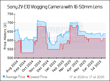 Best Price History for the Sony ZV-E10 Vlogging Camera with 16-50mm Lens