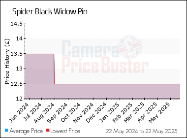 Best Price History for the Spider Black Widow Pin