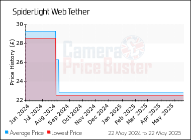 Best Price History for the SpiderLight Web Tether