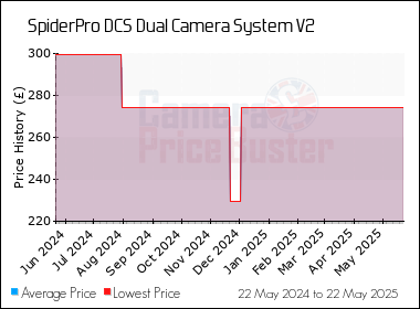 Best Price History for the SpiderPro DCS Dual Camera System V2