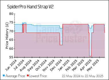 Best Price History for the SpiderPro Hand Strap V2