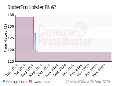 Best Price History for the SpiderPro Holster Kit V2