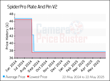 Best Price History for the SpiderPro Plate And Pin V2