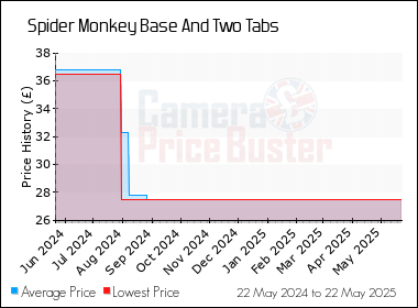Best Price History for the Spider Monkey Base And Two Tabs