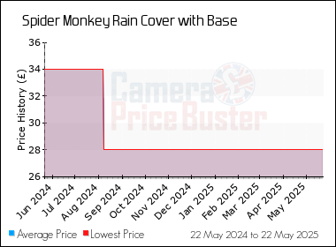 Best Price History for the Spider Monkey Rain Cover with Base