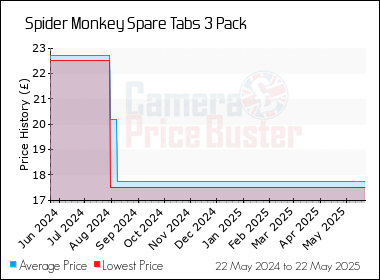 Best Price History for the Spider Monkey Spare Tabs 3 Pack