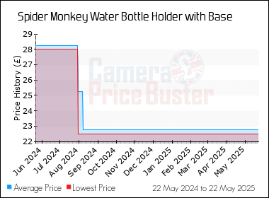 Best Price History for the Spider Monkey Water Bottle Holder with Base