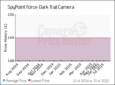 Best Price History for the SpyPoint Force-Dark Trail Camera