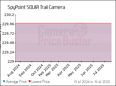 Best Price History for the SpyPoint SOLAR Trail Camera