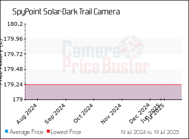 Best Price History for the SpyPoint Solar-Dark Trail Camera