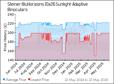 Best Price History for the Steiner BluHorizons 10x26 Sunlight-Adaptive Binoculars