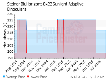 Best Price History for the Steiner BluHorizons 8x22 Sunlight-Adaptive Binoculars