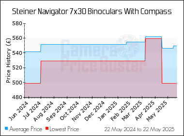 Best Price History for the Steiner Navigator 7x30 Binoculars With Compass