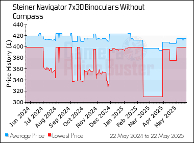 Best Price History for the Steiner Navigator 7x30 Binoculars Without Compass