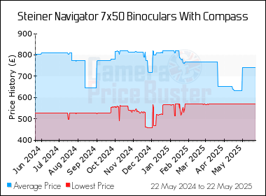 Best Price History for the Steiner Navigator 7x50 Binoculars With Compass