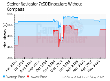 Best Price History for the Steiner Navigator 7x50 Binoculars Without Compass