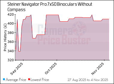 Best Price History for the Steiner Navigator Pro 7x50 Binoculars Without Compass