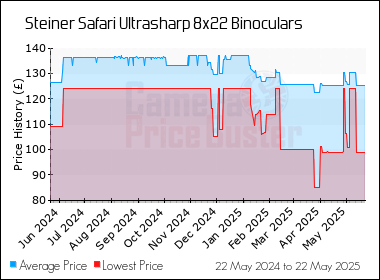 Best Price History for the Steiner Safari Ultrasharp 8x22 Binoculars
