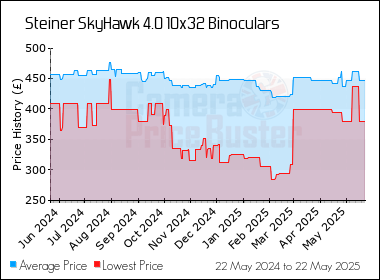 Best Price History for the Steiner SkyHawk 4.0 10x32 Binoculars