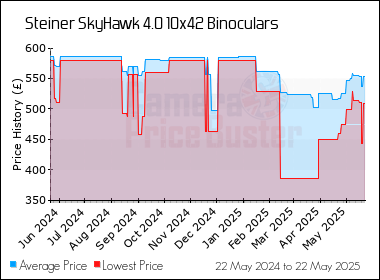 Best Price History for the Steiner SkyHawk 4.0 10x42 Binoculars