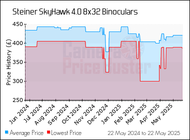 Best Price History for the Steiner SkyHawk 4.0 8x32 Binoculars