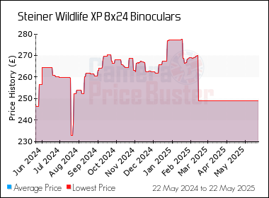 Best Price History for the Steiner Wildlife XP 8x24 Binoculars