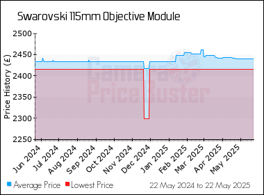 Best Price History for the Swarovski 115mm Objective Module