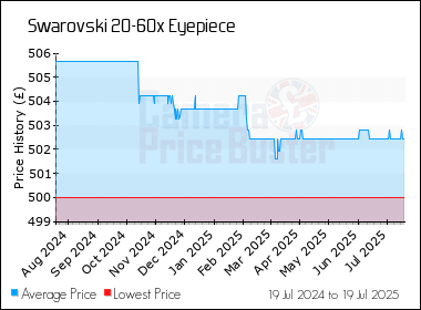 Best Price History for the Swarovski 20-60x Eyepiece