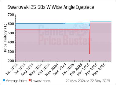 Best Price History for the Swarovski 25-50x W Wide-Angle Eyepiece