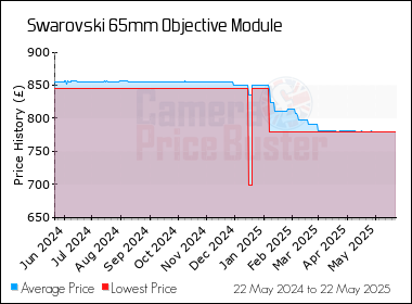 Best Price History for the Swarovski 65mm Objective Module