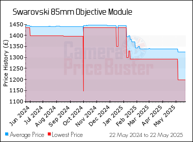 Best Price History for the Swarovski 85mm Objective Module