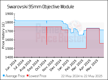 Best Price History for the Swarovski 95mm Objective Module