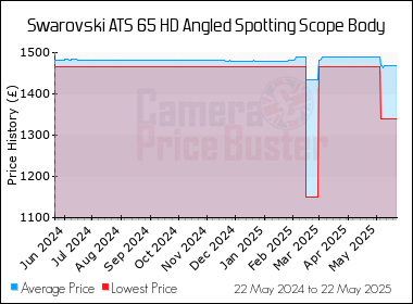 Best Price History for the Swarovski ATS 65 HD Angled Spotting Scope Body